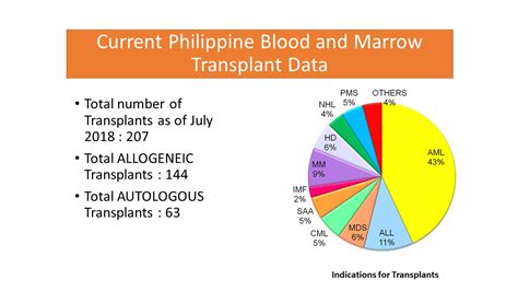 The status of blood and marrow transplantation in Philippines.